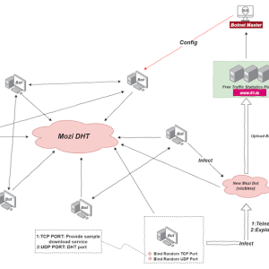 Mozi Botnet is responsible for most of the IoT Traffic Mozi Botnet is responsible for most of the IoT Traffic