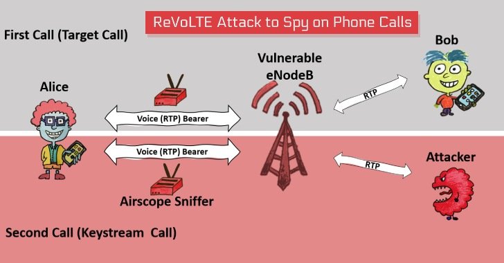 New Attack Lets Hackers Decrypt VoLTE Encryption to Spy on Phone Calls New Attack Lets Hackers Decrypt VoLTE Encryption to Spy on Phone Calls