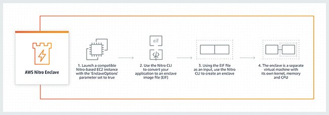AWS Nitro Enclaves: Create isolated environments to protect highly sensitive workloads – Help Net Security AWS Nitro Enclaves: Create isolated environments to protect highly sensitive workloads – Help Net Security