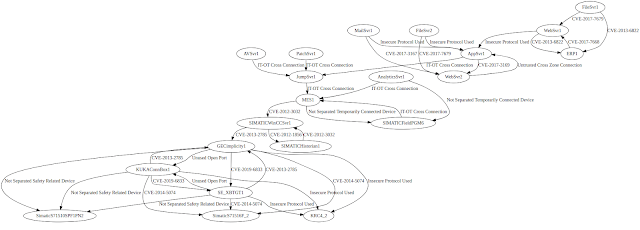 Amlsec – Automated Security Risk Identification Using AutomationML-based Engineering Data Amlsec – Automated Security Risk Identification Using AutomationML-based Engineering Data