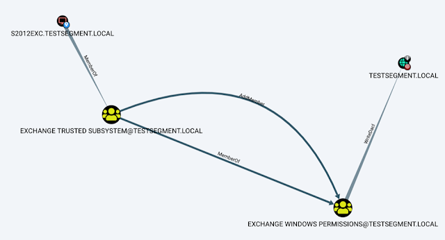 Aclpwn.Py – Active Directory ACL Exploitation With BloodHound Aclpwn.Py – Active Directory ACL Exploitation With BloodHound