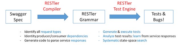 RESTler – The First Stateful REST API Fuzzing Tool For Automatically Testing Cloud Services Through Their REST APIs And Finding Security And Reliability Bugs In These Services RESTler – The First Stateful REST API Fuzzing Tool For Automatically Testing Cloud Services Through Their REST APIs And Finding Security And Reliability Bugs In These Services