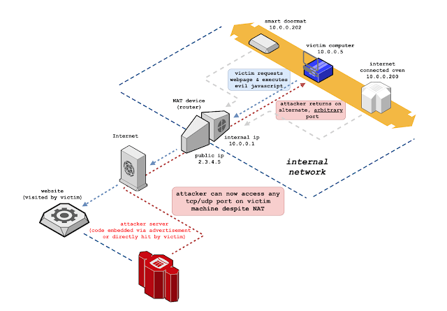 Slipstream – NAT Slipstreaming Allows An Attacker To Remotely Access Any TCP/UDP Services Bound To A Victim Machine, Bypassing The Victim’s NAT/firewall, Just By The Victim Visiting A Website Slipstream – NAT Slipstreaming Allows An Attacker To Remotely Access Any TCP/UDP Services Bound To A Victim Machine, Bypassing The Victim’s NAT/firewall, Just By The Victim Visiting A Website