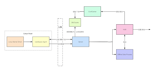 ByteDance-HIDS – A Cloud-Native Host-Based Intrusion Detection Solution Project To Provide Next-Generation Threat Detection And Behavior Audition With Modern Architecture ByteDance-HIDS – A Cloud-Native Host-Based Intrusion Detection Solution Project To Provide Next-Generation Threat Detection And Behavior Audition With Modern Architecture