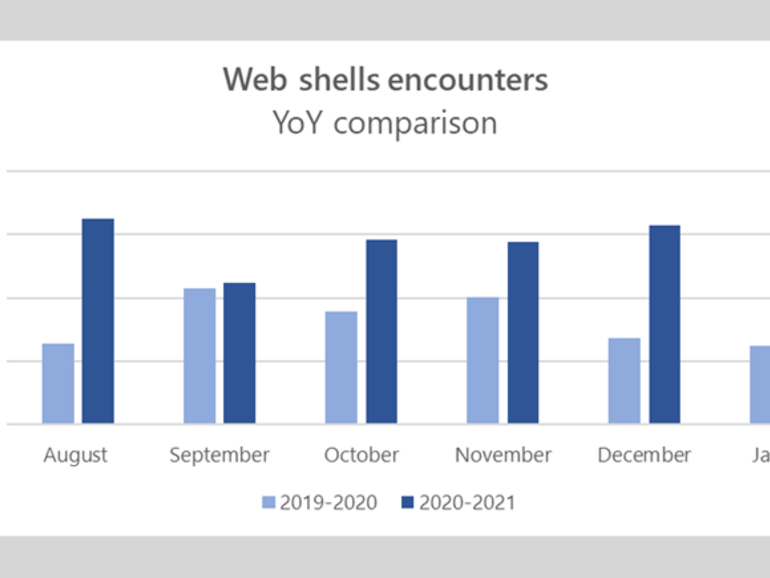 Microsoft said the number of web shells has doubled since last year Microsoft said the number of web shells has doubled since last year